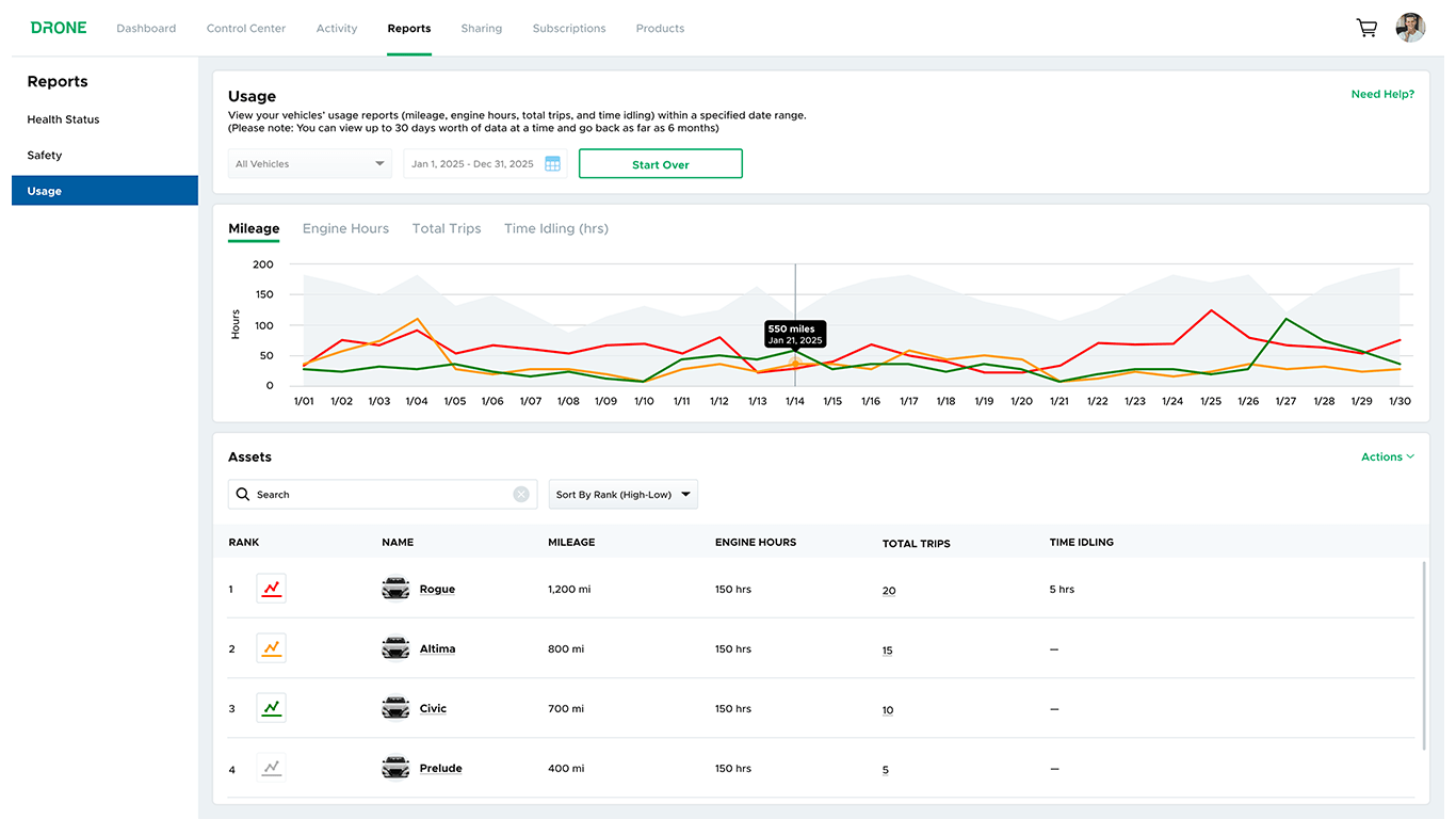 Generate usage reports based on mileage and hours.